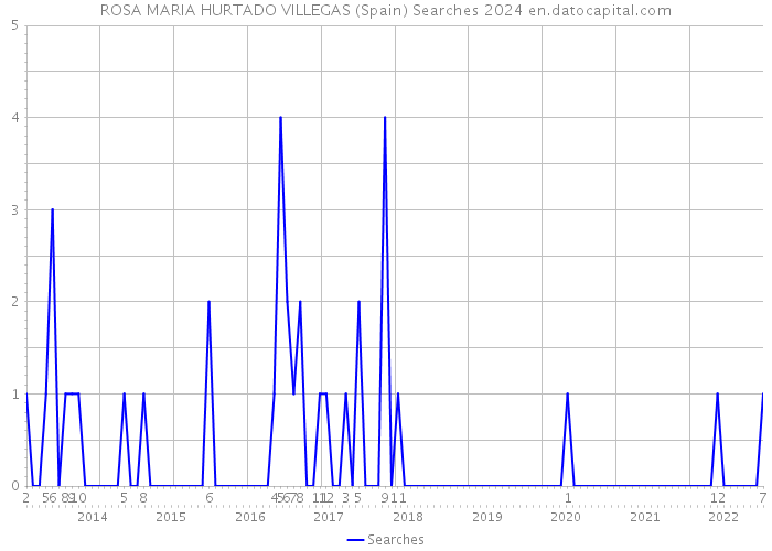 ROSA MARIA HURTADO VILLEGAS (Spain) Searches 2024 