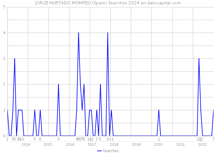 JORGE HURTADO MOMPEO (Spain) Searches 2024 