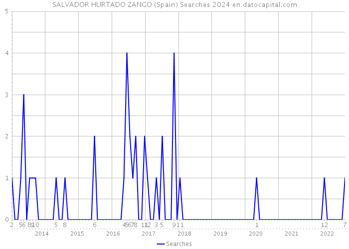 SALVADOR HURTADO ZANGO (Spain) Searches 2024 