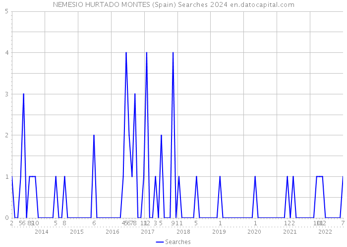 NEMESIO HURTADO MONTES (Spain) Searches 2024 