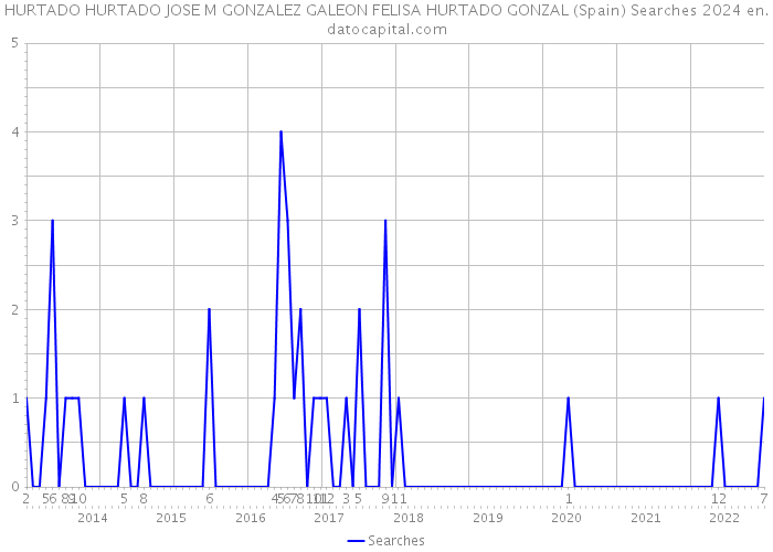 HURTADO HURTADO JOSE M GONZALEZ GALEON FELISA HURTADO GONZAL (Spain) Searches 2024 