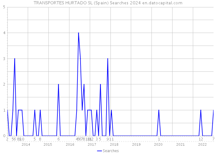TRANSPORTES HURTADO SL (Spain) Searches 2024 