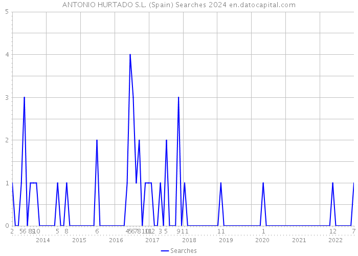 ANTONIO HURTADO S.L. (Spain) Searches 2024 