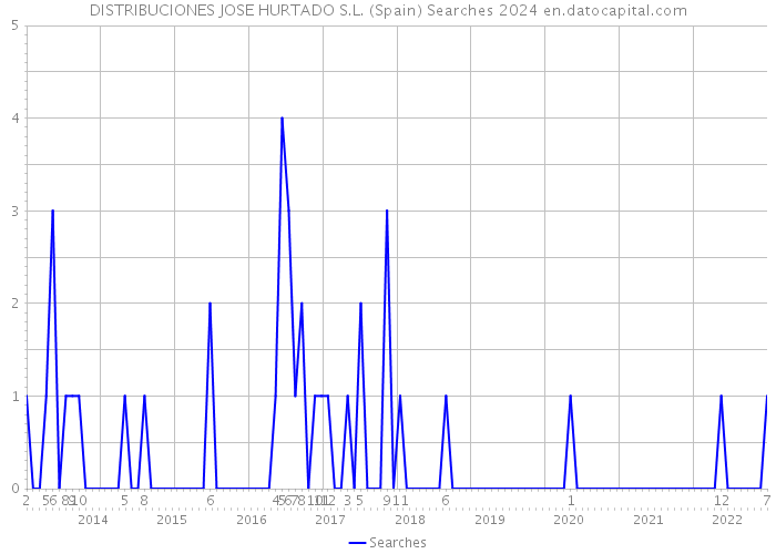 DISTRIBUCIONES JOSE HURTADO S.L. (Spain) Searches 2024 