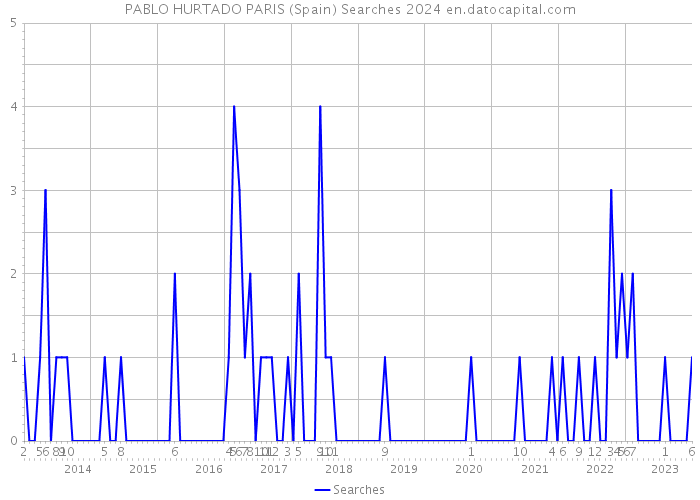 PABLO HURTADO PARIS (Spain) Searches 2024 