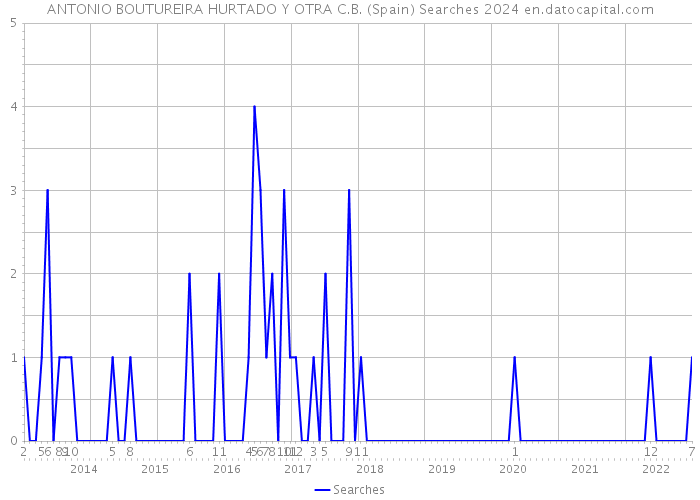 ANTONIO BOUTUREIRA HURTADO Y OTRA C.B. (Spain) Searches 2024 