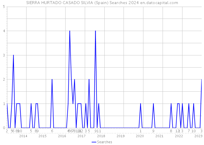 SIERRA HURTADO CASADO SILVIA (Spain) Searches 2024 