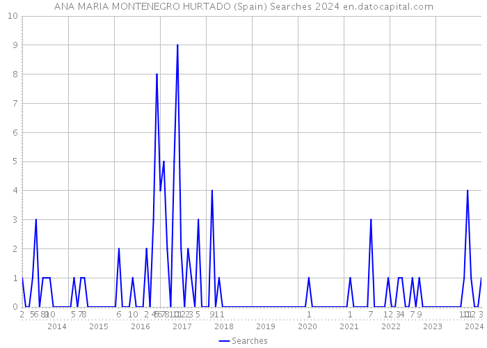 ANA MARIA MONTENEGRO HURTADO (Spain) Searches 2024 