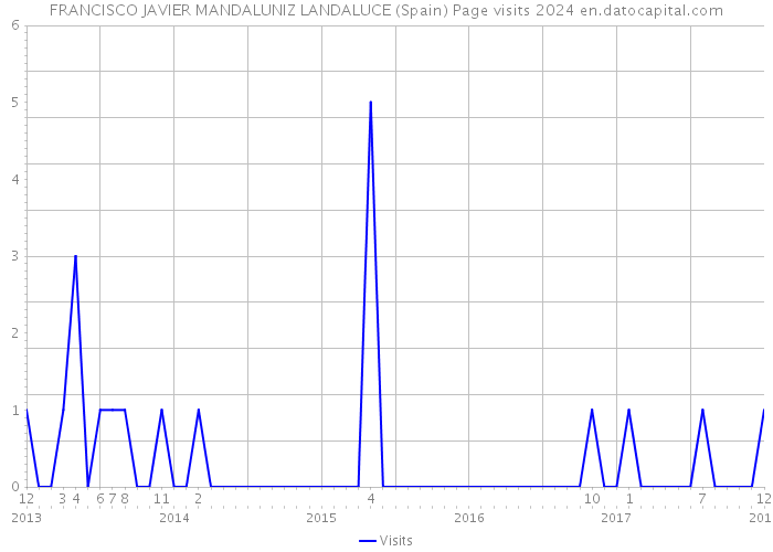 FRANCISCO JAVIER MANDALUNIZ LANDALUCE (Spain) Page visits 2024 