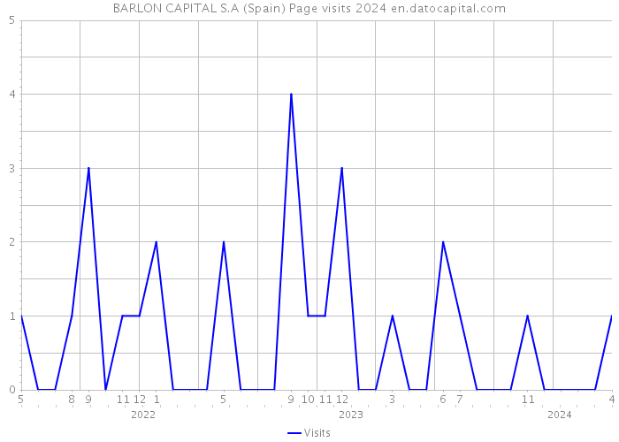 BARLON CAPITAL S.A (Spain) Page visits 2024 