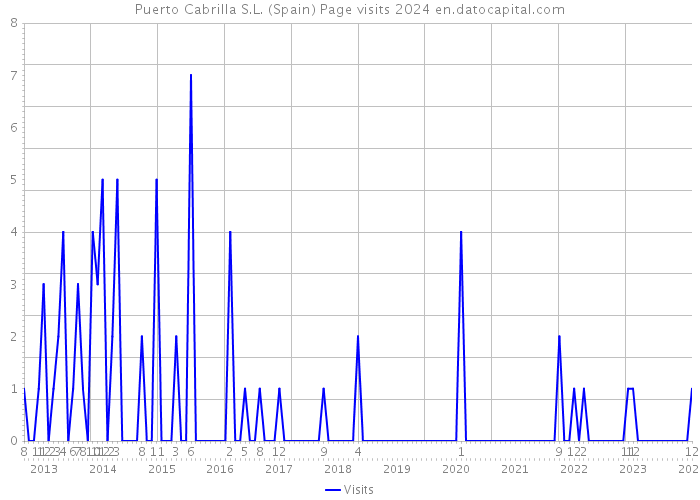 Puerto Cabrilla S.L. (Spain) Page visits 2024 
