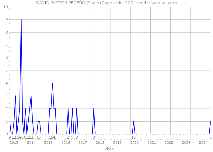 DAVID PASTOR PECEÑO (Spain) Page visits 2024 