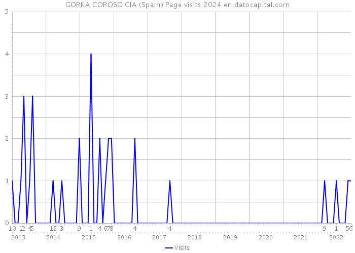 GORKA COROSO CIA (Spain) Page visits 2024 
