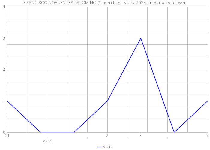 FRANCISCO NOFUENTES PALOMINO (Spain) Page visits 2024 