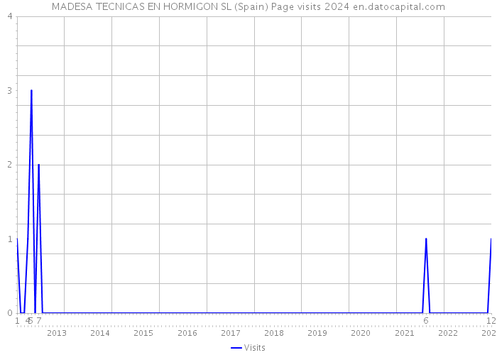 MADESA TECNICAS EN HORMIGON SL (Spain) Page visits 2024 