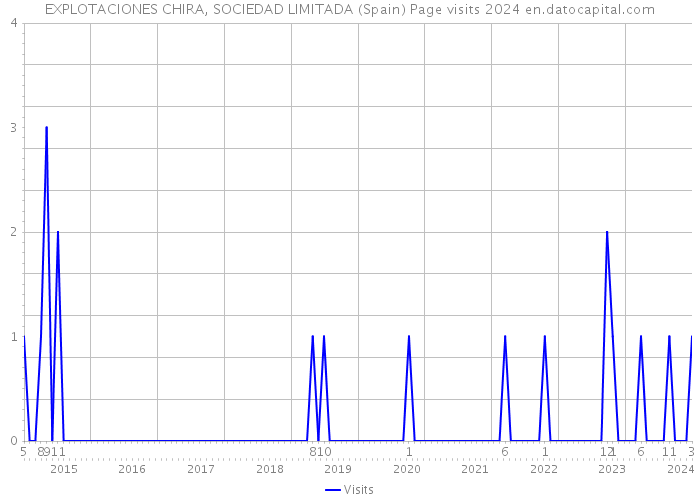 EXPLOTACIONES CHIRA, SOCIEDAD LIMITADA (Spain) Page visits 2024 