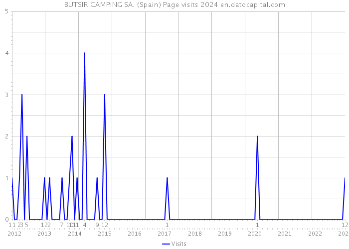 BUTSIR CAMPING SA. (Spain) Page visits 2024 