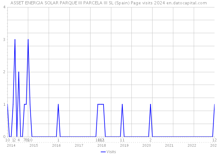 ASSET ENERGIA SOLAR PARQUE III PARCELA III SL (Spain) Page visits 2024 