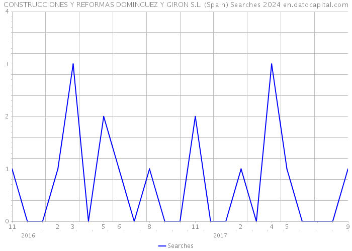 CONSTRUCCIONES Y REFORMAS DOMINGUEZ Y GIRON S.L. (Spain) Searches 2024 