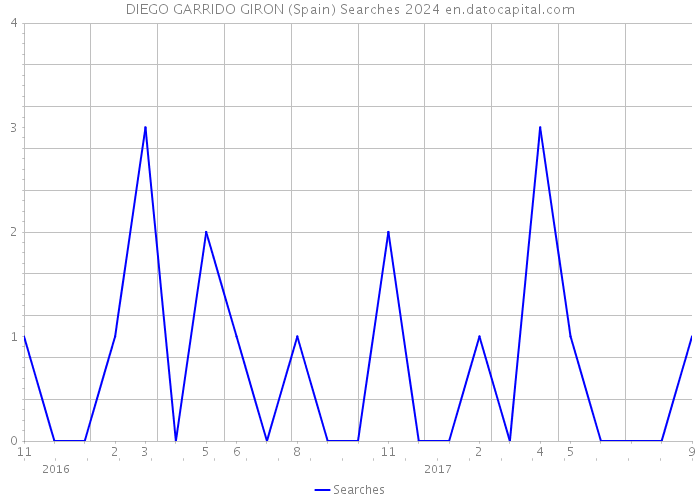 DIEGO GARRIDO GIRON (Spain) Searches 2024 