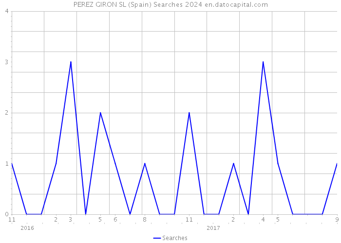 PEREZ GIRON SL (Spain) Searches 2024 