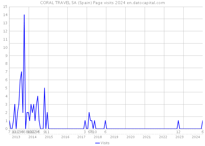 CORAL TRAVEL SA (Spain) Page visits 2024 