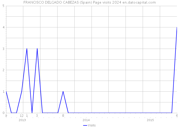 FRANCISCO DELGADO CABEZAS (Spain) Page visits 2024 