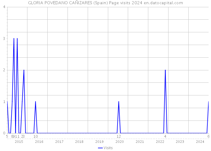 GLORIA POVEDANO CAÑIZARES (Spain) Page visits 2024 