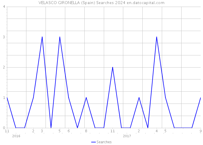 VELASCO GIRONELLA (Spain) Searches 2024 