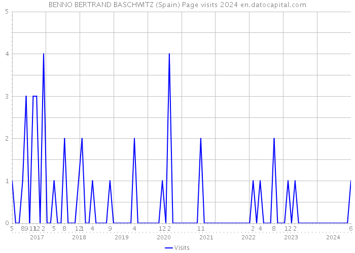 BENNO BERTRAND BASCHWITZ (Spain) Page visits 2024 