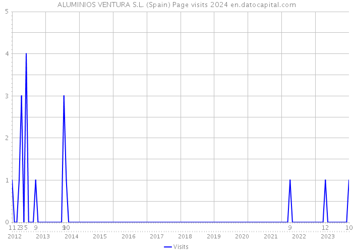 ALUMINIOS VENTURA S.L. (Spain) Page visits 2024 