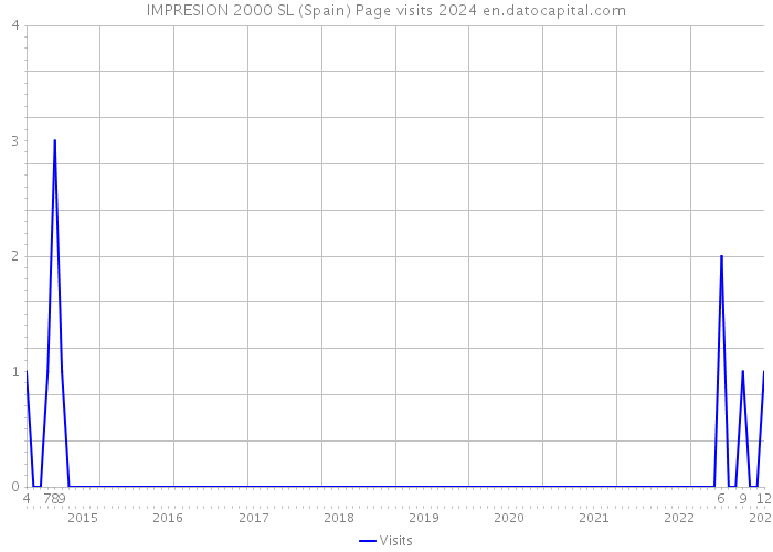 IMPRESION 2000 SL (Spain) Page visits 2024 
