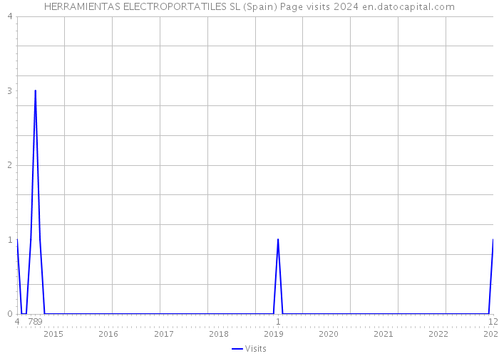 HERRAMIENTAS ELECTROPORTATILES SL (Spain) Page visits 2024 