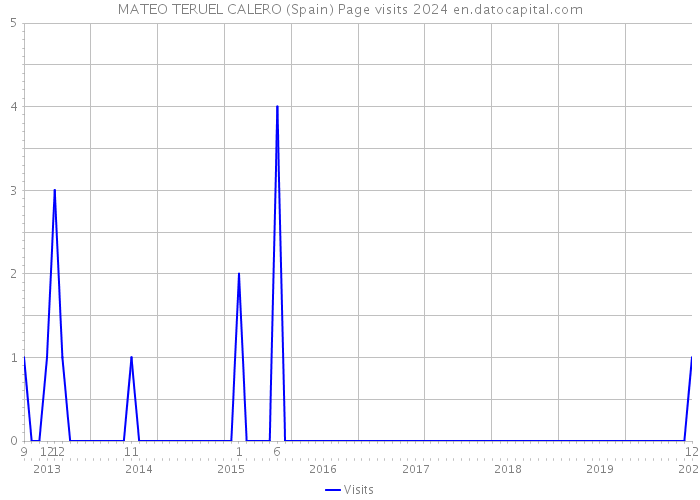MATEO TERUEL CALERO (Spain) Page visits 2024 