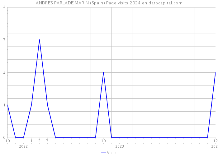 ANDRES PARLADE MARIN (Spain) Page visits 2024 