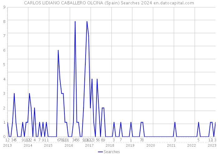 CARLOS LIDIANO CABALLERO OLCINA (Spain) Searches 2024 