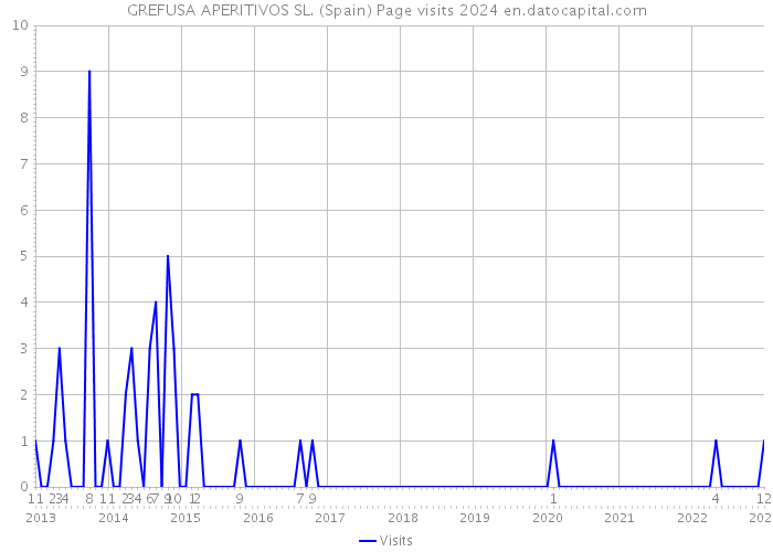 GREFUSA APERITIVOS SL. (Spain) Page visits 2024 