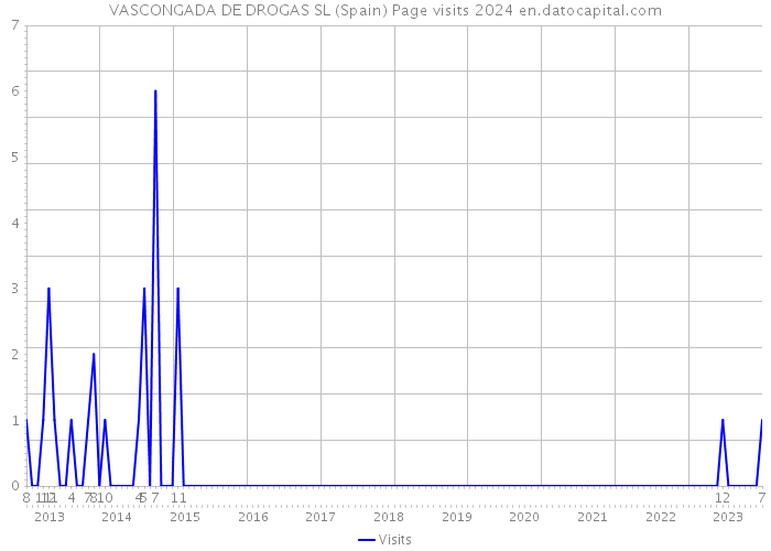 VASCONGADA DE DROGAS SL (Spain) Page visits 2024 