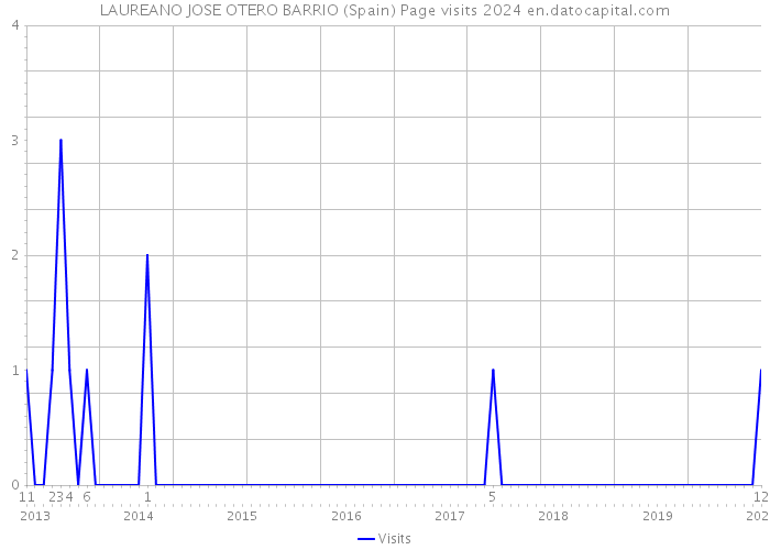 LAUREANO JOSE OTERO BARRIO (Spain) Page visits 2024 