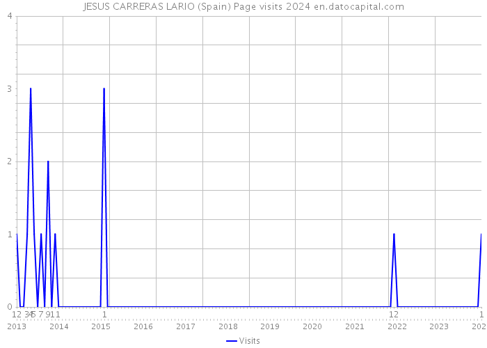 JESUS CARRERAS LARIO (Spain) Page visits 2024 