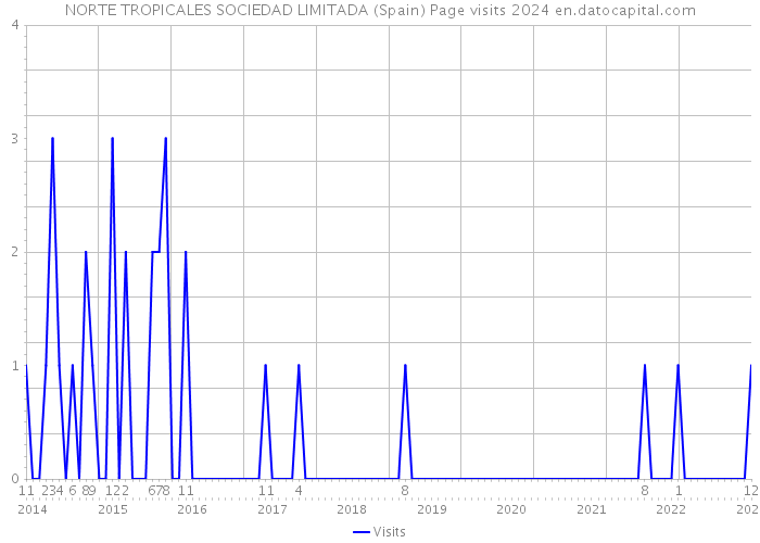 NORTE TROPICALES SOCIEDAD LIMITADA (Spain) Page visits 2024 