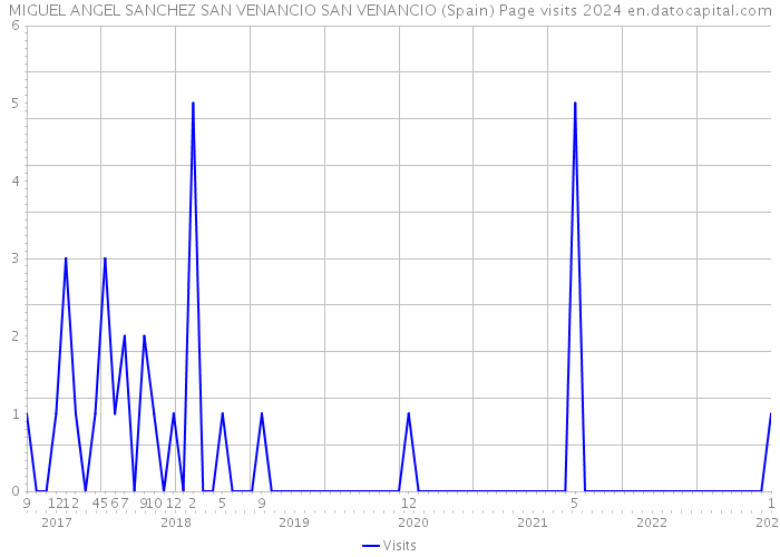 MIGUEL ANGEL SANCHEZ SAN VENANCIO SAN VENANCIO (Spain) Page visits 2024 