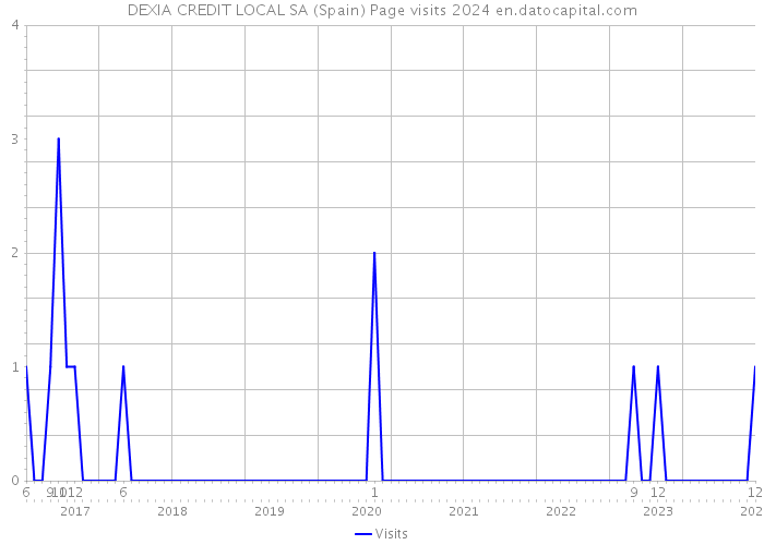 DEXIA CREDIT LOCAL SA (Spain) Page visits 2024 
