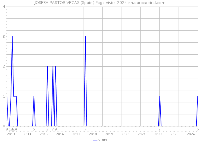 JOSEBA PASTOR VEGAS (Spain) Page visits 2024 