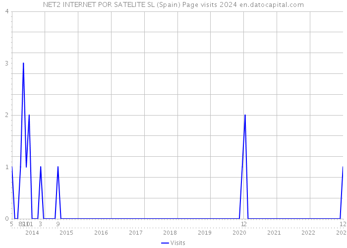 NET2 INTERNET POR SATELITE SL (Spain) Page visits 2024 