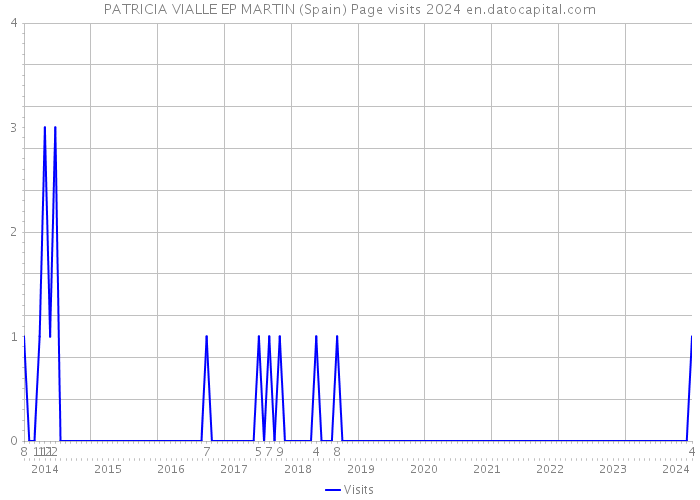 PATRICIA VIALLE EP MARTIN (Spain) Page visits 2024 