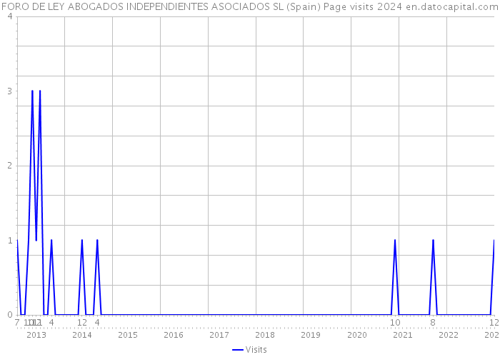 FORO DE LEY ABOGADOS INDEPENDIENTES ASOCIADOS SL (Spain) Page visits 2024 