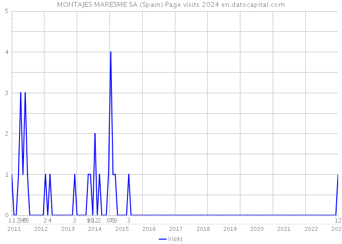 MONTAJES MARESME SA (Spain) Page visits 2024 