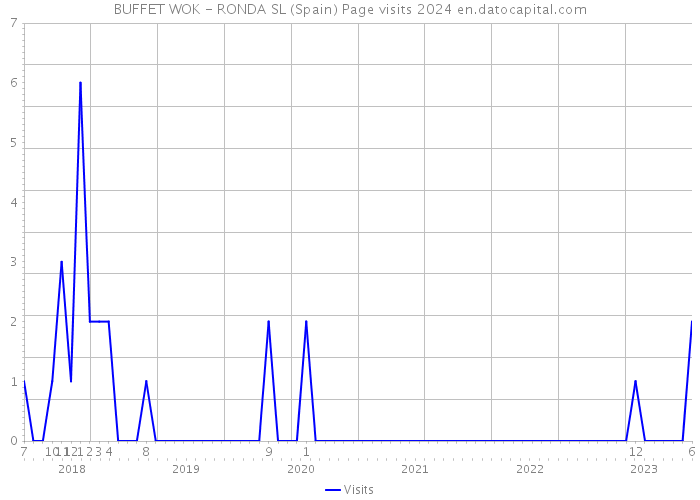 BUFFET WOK - RONDA SL (Spain) Page visits 2024 