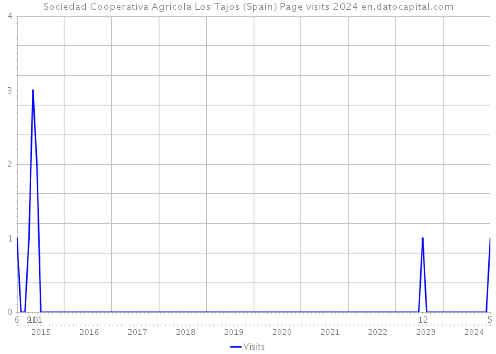 Sociedad Cooperativa Agricola Los Tajos (Spain) Page visits 2024 